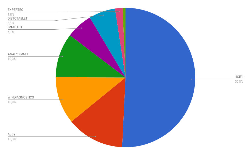 Graphique de marchés des logiciels de diagnostics en france